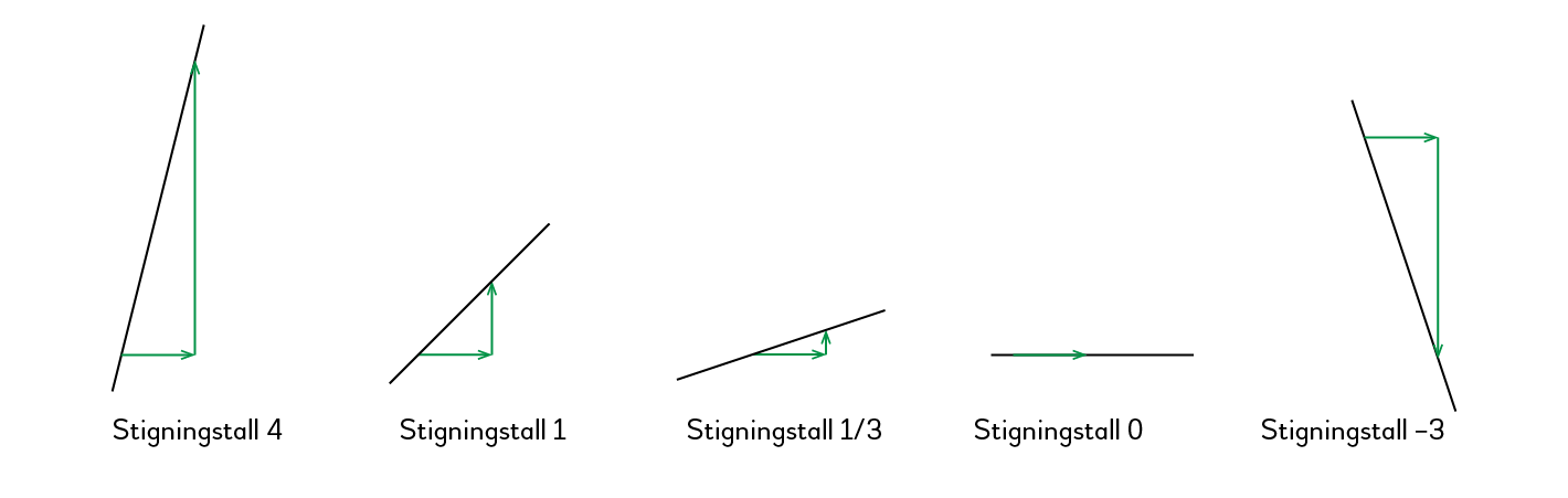 5 ulike grafer med ulik stigningstall