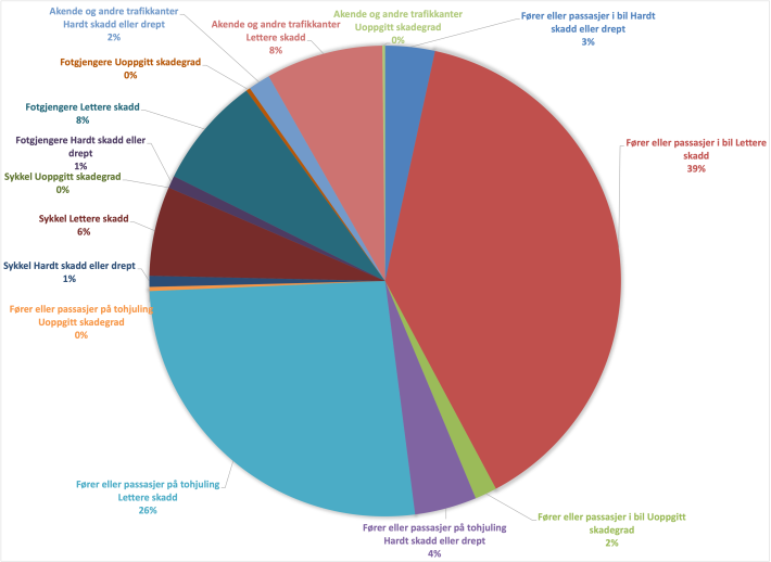 Sektordiagram som viser prosentvis fordeling av personer i alderen 0-19 år etter transportmiddel og skadegrad, som var involvert i trafikkulykker i 2021.